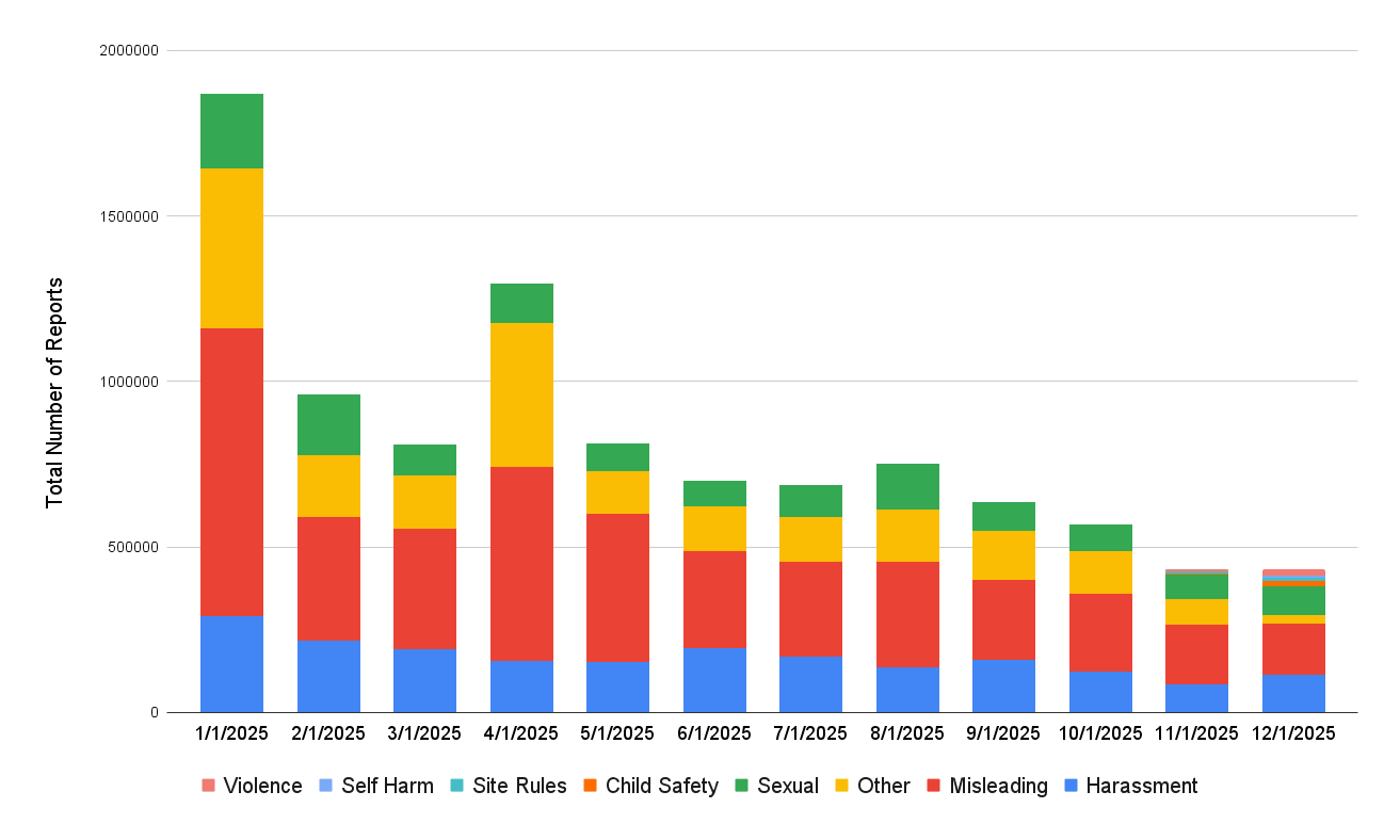 Bluesky issues its first transparency report, noting rise in user reports and legal demands