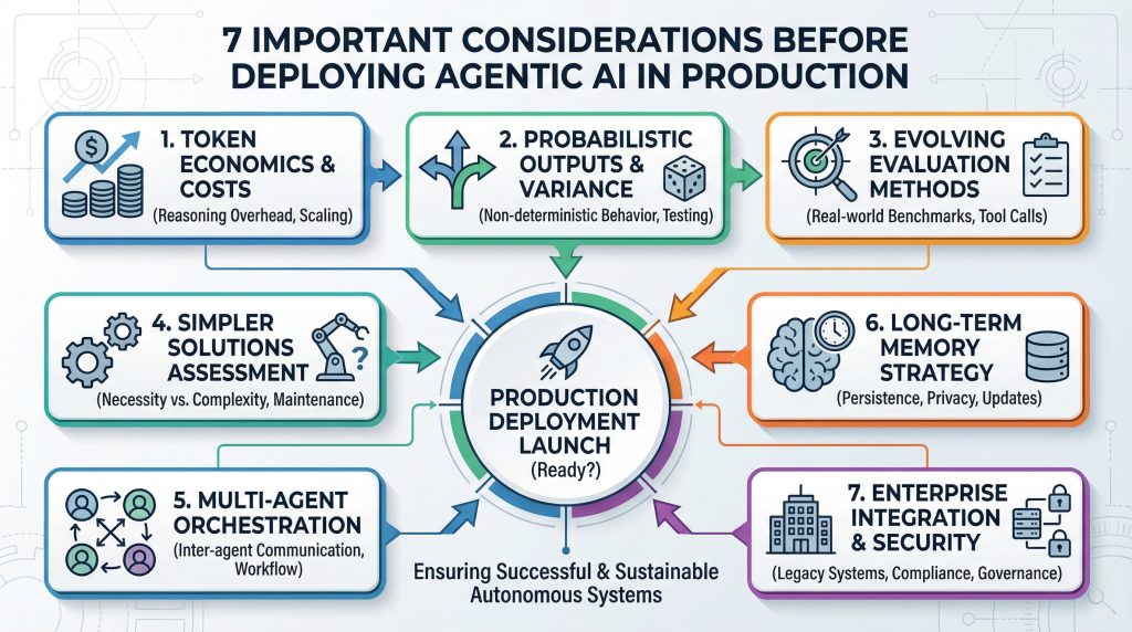7 Important Considerations Before Deploying Agentic AI in Production