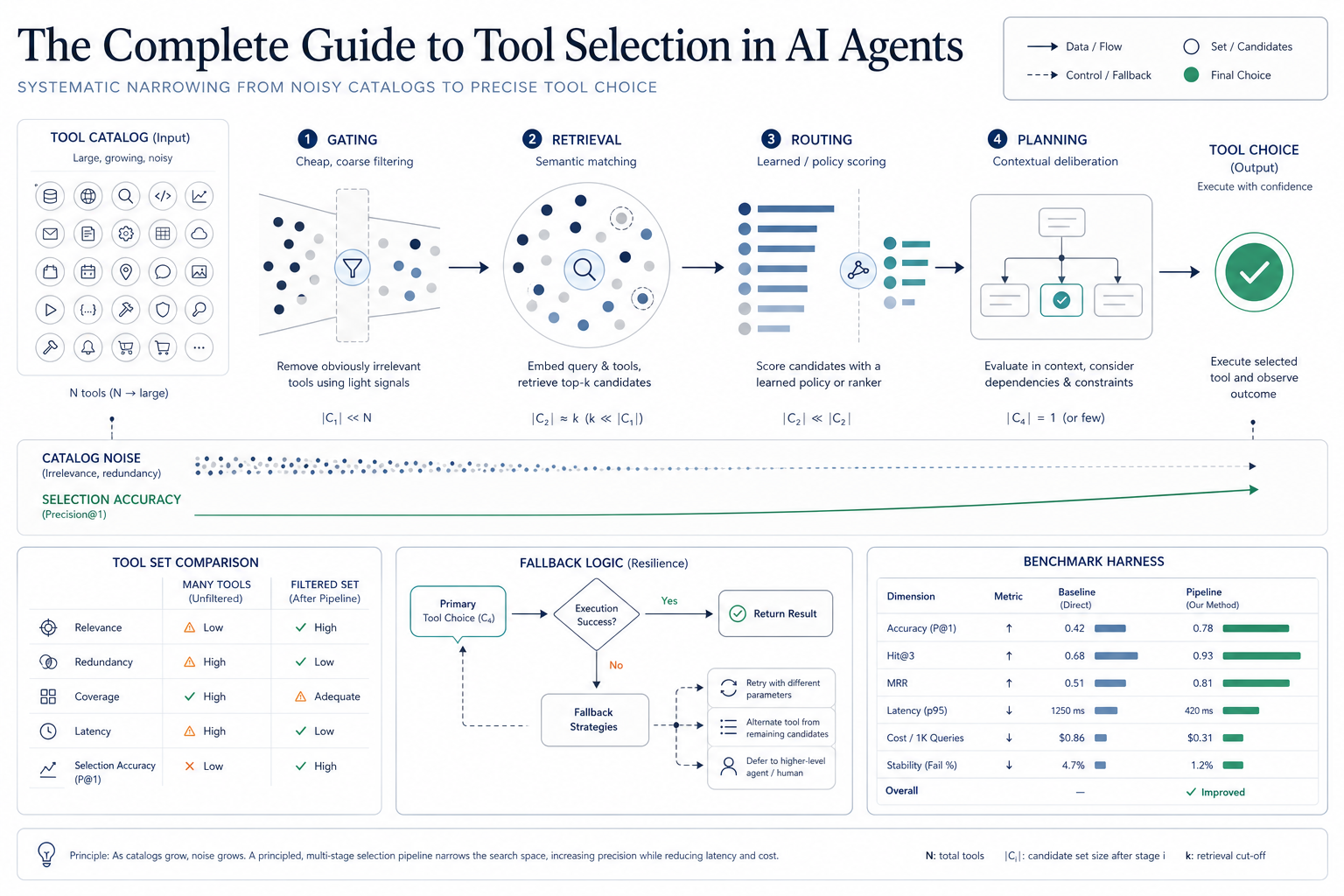 The Complete Guide to Tool Selection in AI Agents